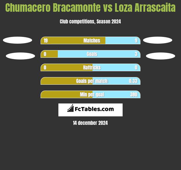 Chumacero Bracamonte vs Loza Arrascaita h2h player stats