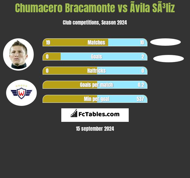 Chumacero Bracamonte vs Ãvila SÃ³liz h2h player stats