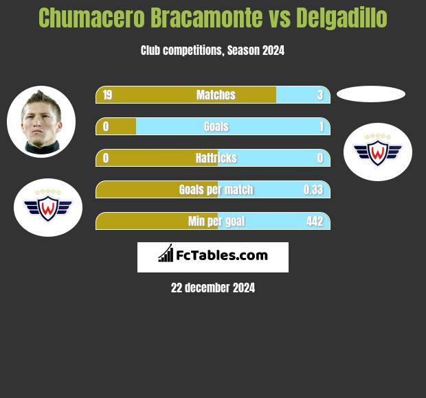 Chumacero Bracamonte vs Delgadillo h2h player stats