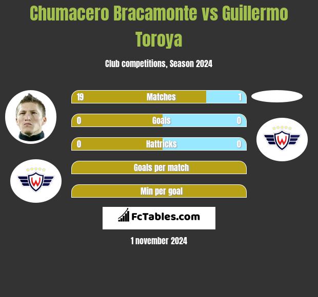 Chumacero Bracamonte vs Guillermo Toroya h2h player stats