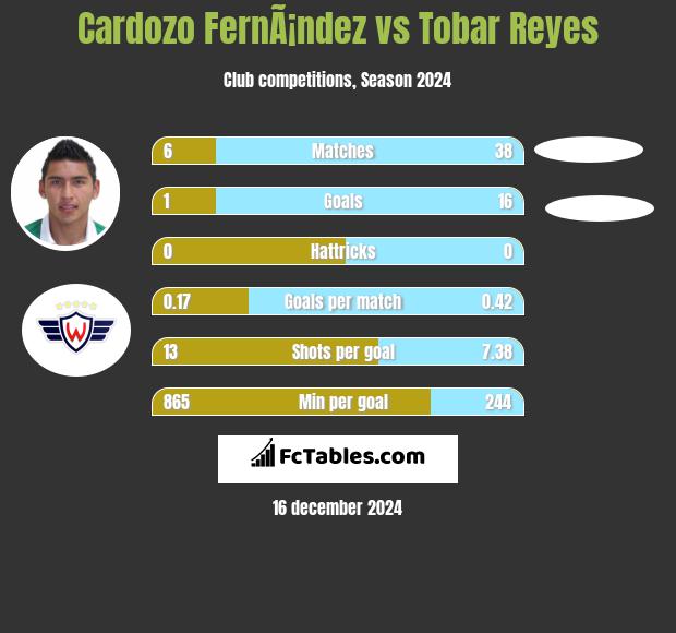 Cardozo FernÃ¡ndez vs Tobar Reyes h2h player stats