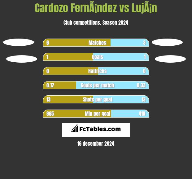 Cardozo FernÃ¡ndez vs LujÃ¡n h2h player stats