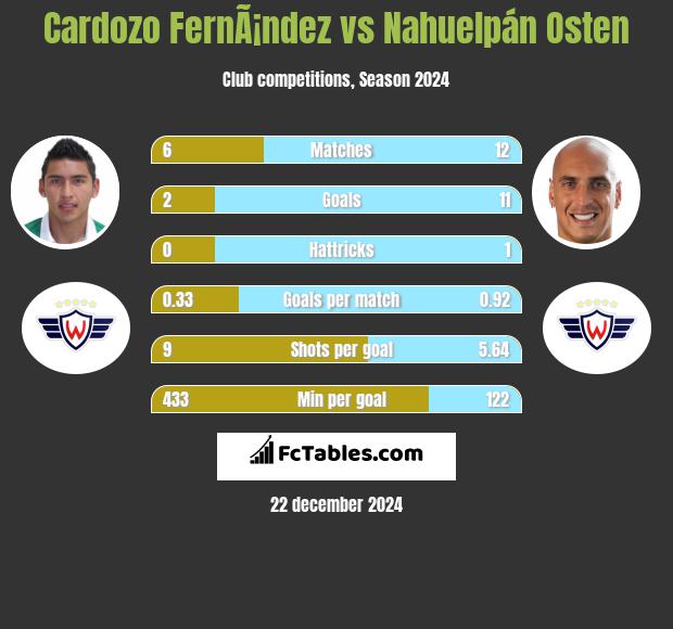 Cardozo FernÃ¡ndez vs Nahuelpán Osten h2h player stats