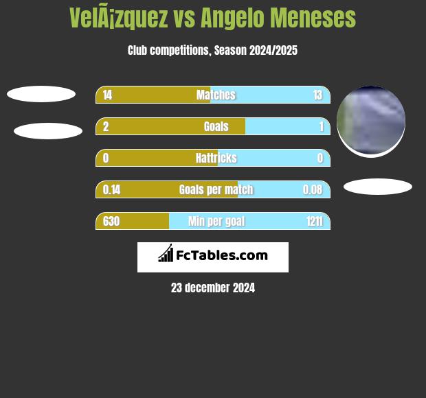 VelÃ¡zquez vs Angelo Meneses h2h player stats