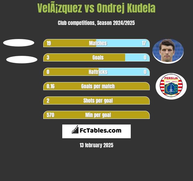 VelÃ¡zquez vs Ondrej Kudela h2h player stats