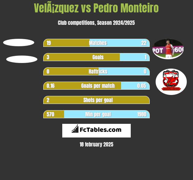 VelÃ¡zquez vs Pedro Monteiro h2h player stats