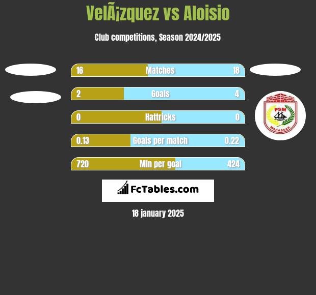 VelÃ¡zquez vs Aloisio h2h player stats