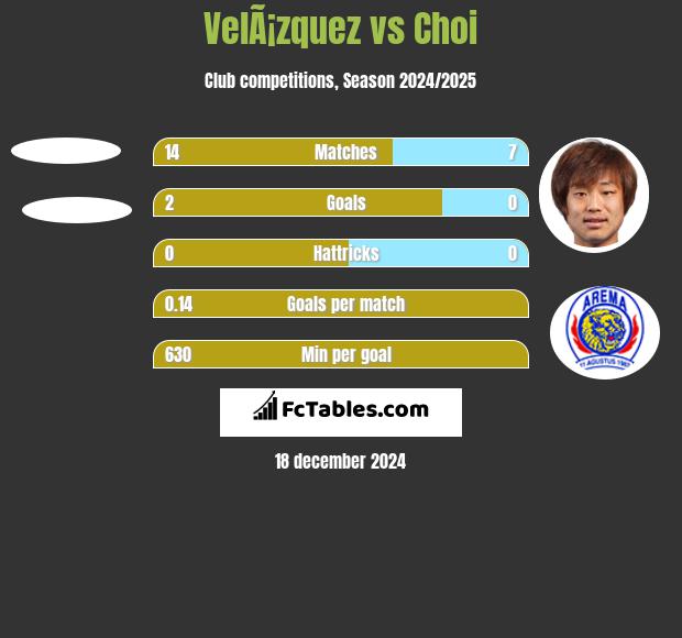 VelÃ¡zquez vs Choi h2h player stats