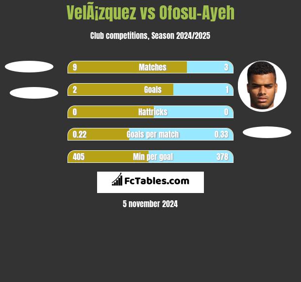 VelÃ¡zquez vs Ofosu-Ayeh h2h player stats