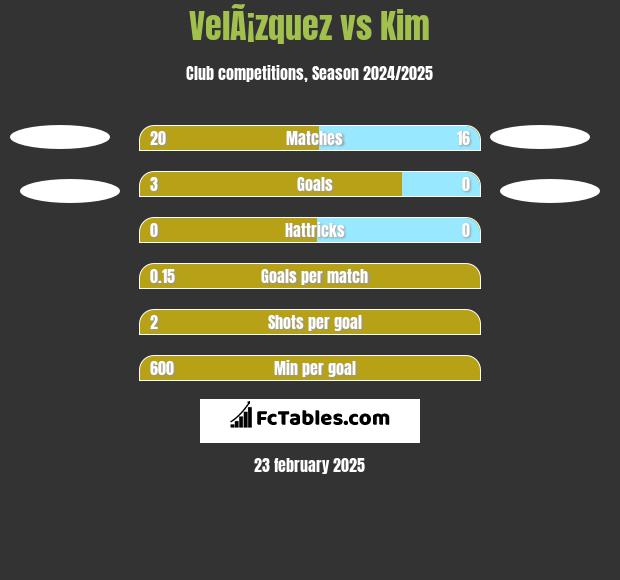 VelÃ¡zquez vs Kim h2h player stats