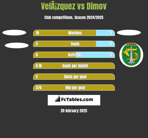 VelÃ¡zquez vs Dimov h2h player stats