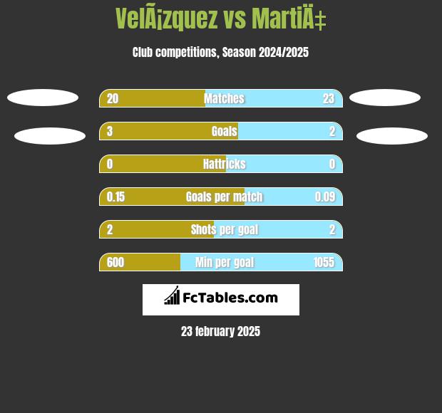 VelÃ¡zquez vs MartiÄ‡ h2h player stats