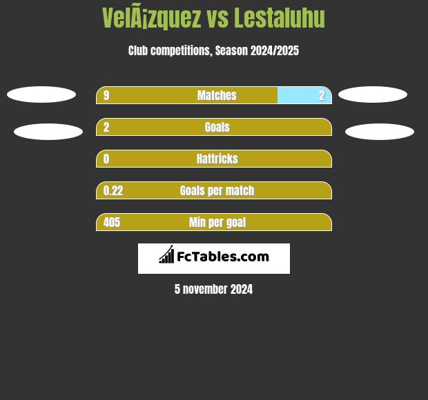 VelÃ¡zquez vs Lestaluhu h2h player stats