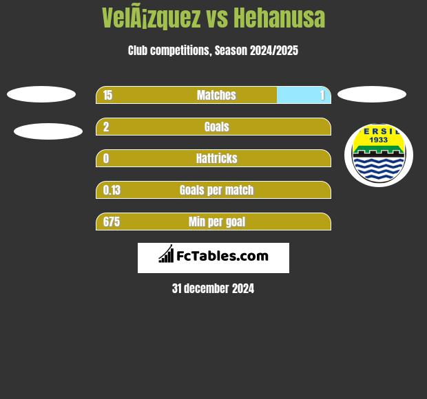 VelÃ¡zquez vs Hehanusa h2h player stats