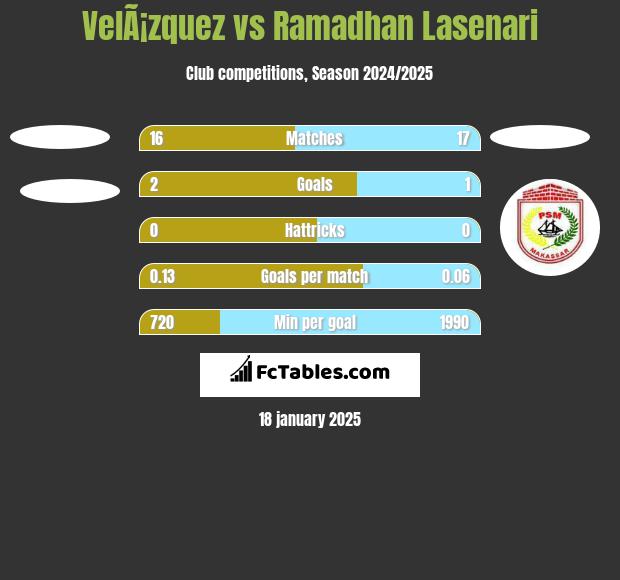 VelÃ¡zquez vs Ramadhan Lasenari h2h player stats