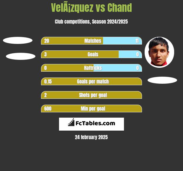 VelÃ¡zquez vs Chand h2h player stats