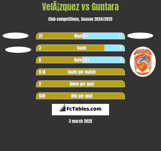 VelÃ¡zquez vs Guntara h2h player stats