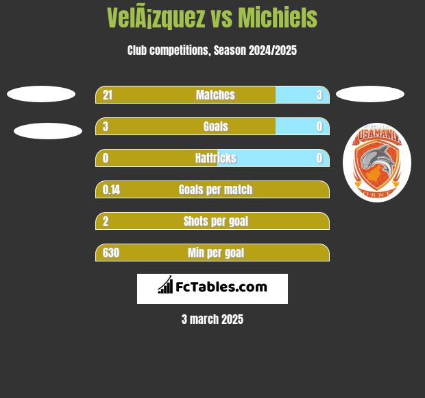 VelÃ¡zquez vs Michiels h2h player stats