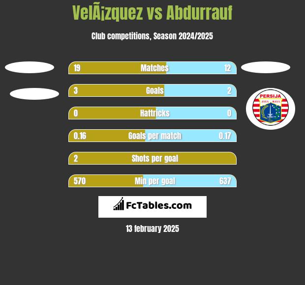 VelÃ¡zquez vs Abdurrauf h2h player stats