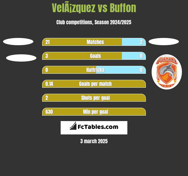 VelÃ¡zquez vs Buffon h2h player stats