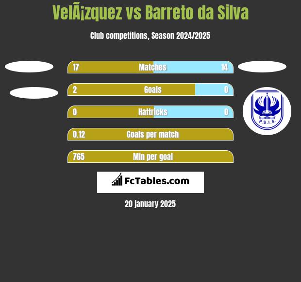 VelÃ¡zquez vs Barreto da Silva h2h player stats