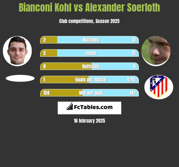 Bianconi Kohl vs Alexander Soerloth h2h player stats