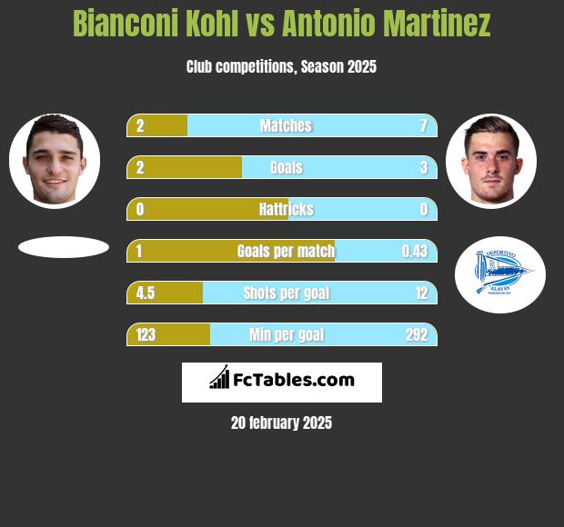 Bianconi Kohl vs Antonio Martinez h2h player stats