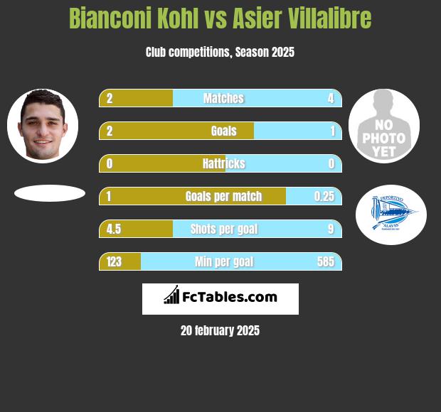 Bianconi Kohl vs Asier Villalibre h2h player stats