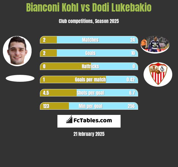 Bianconi Kohl vs Dodi Lukebakio h2h player stats