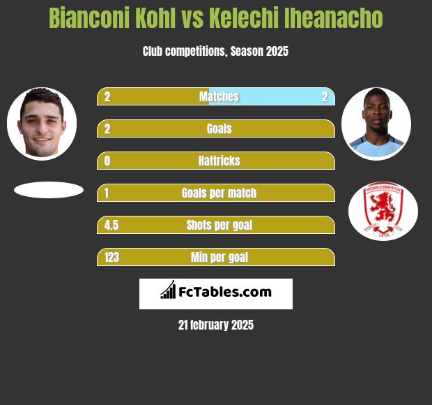 Bianconi Kohl vs Kelechi Iheanacho h2h player stats