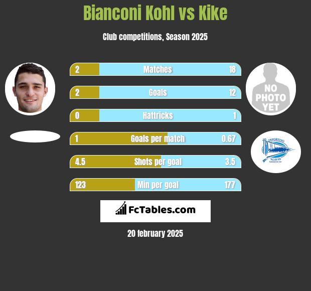 Bianconi Kohl vs Kike h2h player stats