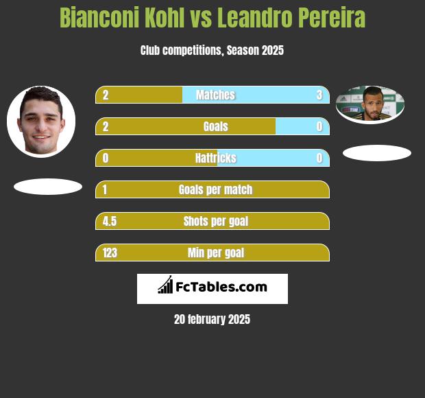 Bianconi Kohl vs Leandro Pereira h2h player stats