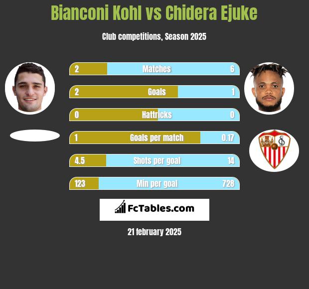 Bianconi Kohl vs Chidera Ejuke h2h player stats