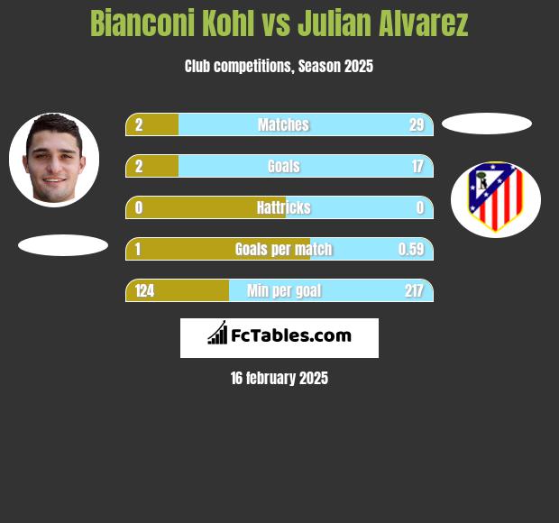 Bianconi Kohl vs Julian Alvarez h2h player stats