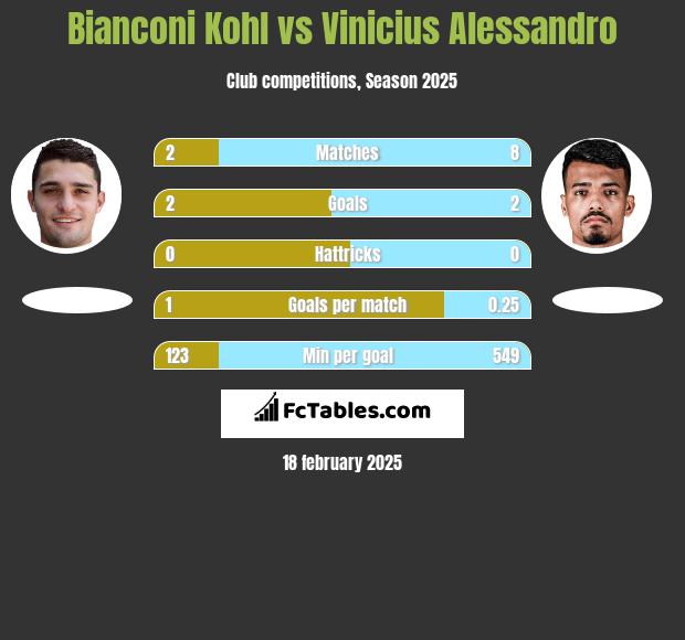 Bianconi Kohl vs Vinicius Alessandro h2h player stats