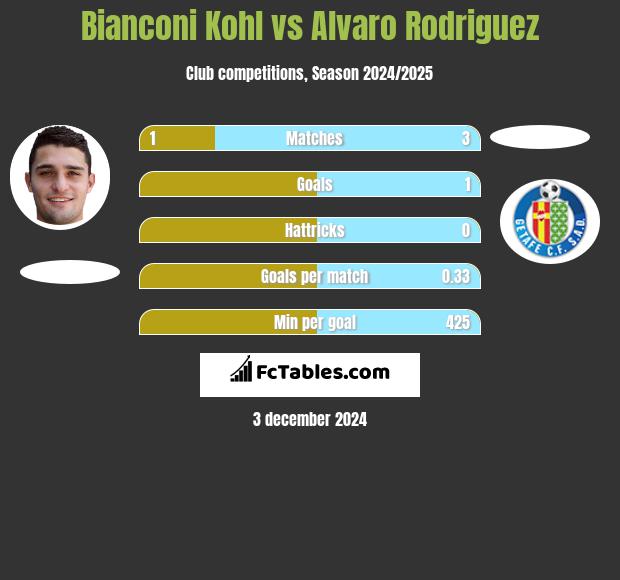 Bianconi Kohl vs Alvaro Rodriguez h2h player stats