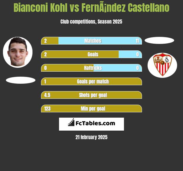 Bianconi Kohl vs FernÃ¡ndez Castellano h2h player stats