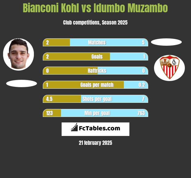 Bianconi Kohl vs Idumbo Muzambo h2h player stats