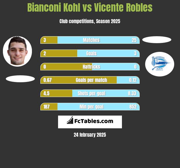 Bianconi Kohl vs Vicente Robles h2h player stats