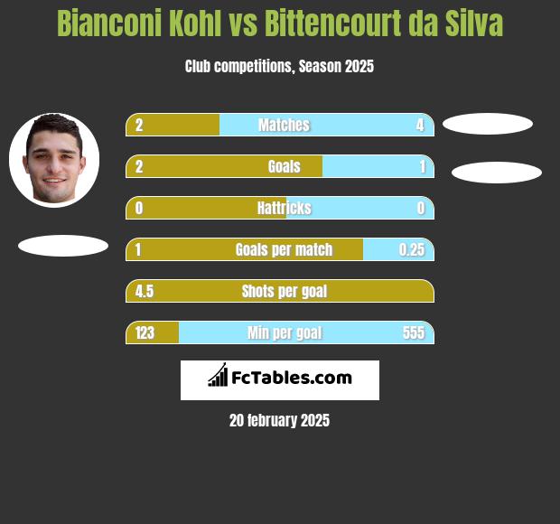 Bianconi Kohl vs Bittencourt da Silva h2h player stats