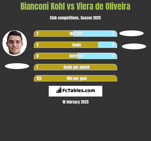 Bianconi Kohl vs Viera de Oliveira h2h player stats