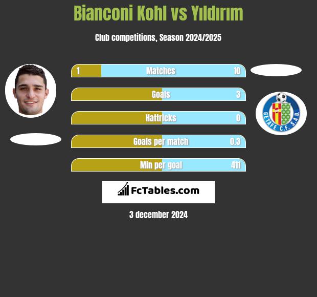 Bianconi Kohl vs Yıldırım h2h player stats