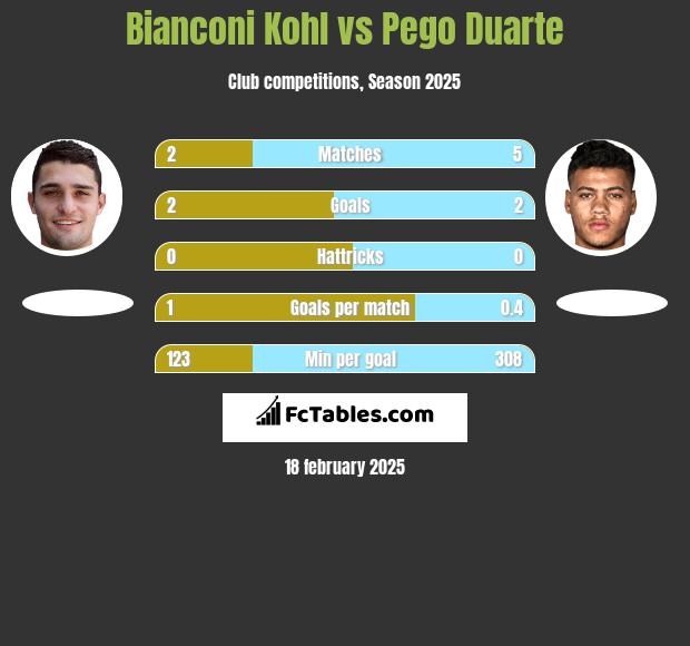 Bianconi Kohl vs Pego Duarte h2h player stats