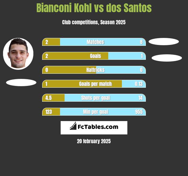 Bianconi Kohl vs dos Santos h2h player stats