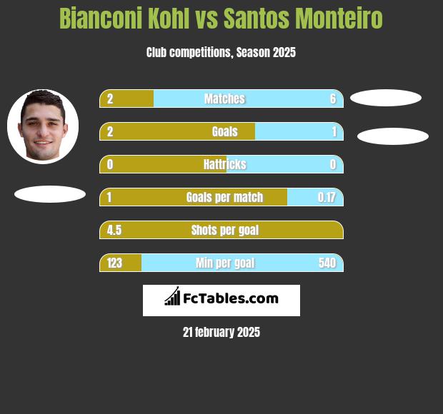 Bianconi Kohl vs Santos Monteiro h2h player stats