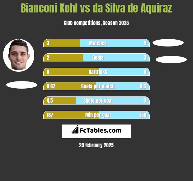 Bianconi Kohl vs da Silva de Aquiraz h2h player stats