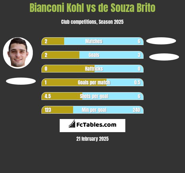 Bianconi Kohl vs de Souza Brito h2h player stats