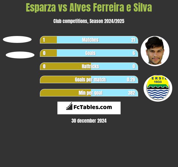 Esparza vs Alves Ferreira e Silva h2h player stats