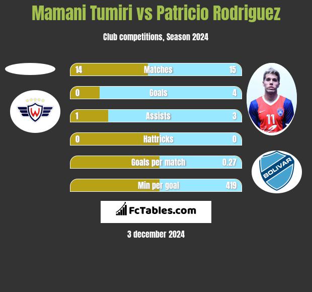 Mamani Tumiri vs Patricio Rodriguez h2h player stats