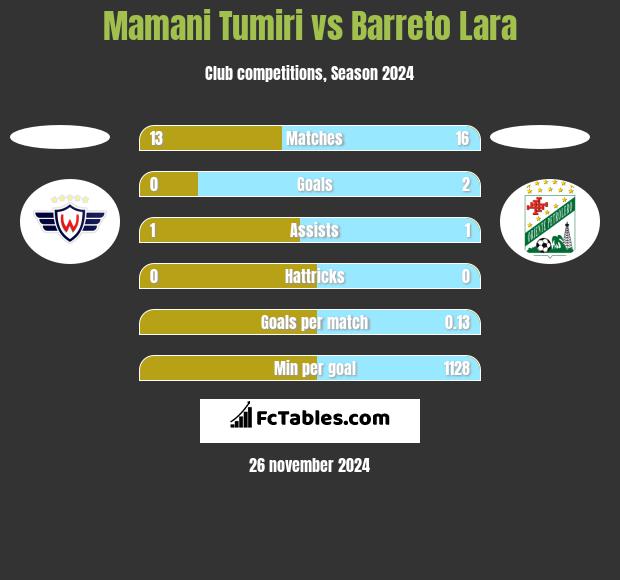 Mamani Tumiri vs Barreto Lara h2h player stats